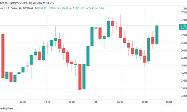 Bitcoin returns to $37K amid warnings that BTC price 'needs to go lower'
