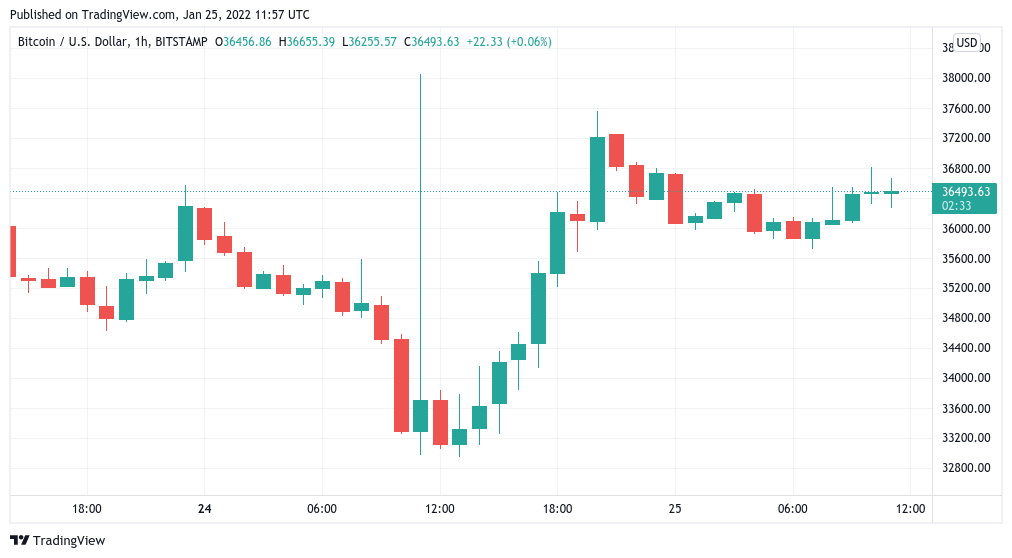 Bitcoin holds onto 10% gains ahead of crucial Fed rate hike comments