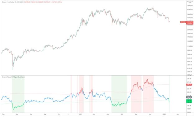 Bitcoin ‘enters value zone’ as BTC price floor metric goes green again