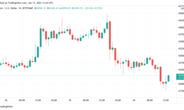 Bitcoin dips below $42K as new forecast says breakout 'most probable outcome' for BTC price