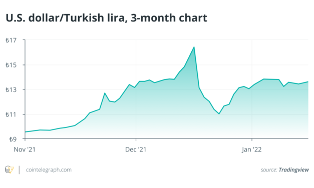Crypto and NFTs meet regulation as Turkey takes on the digital future