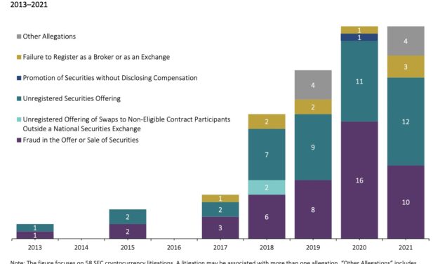 The SEC has issued $2.4B in crypto-related penalties since 2013
