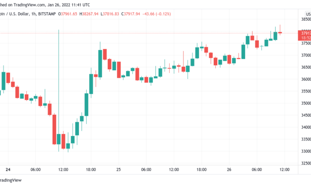 BTC price hits $38K as Bitcoin analysts focus on weekly close