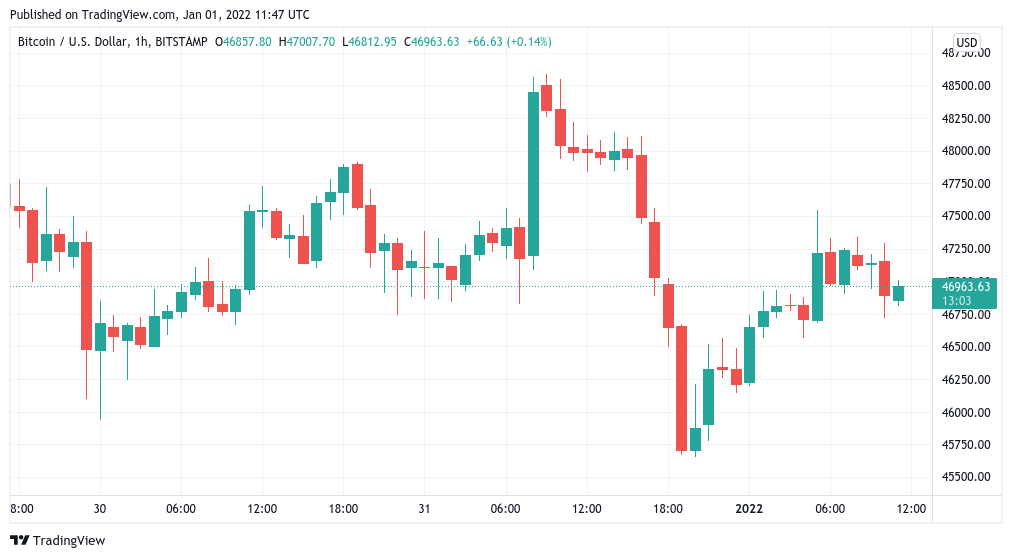 Bitcoin starts 2022 at $47.2K as fresh research pins performance on China trader exodus