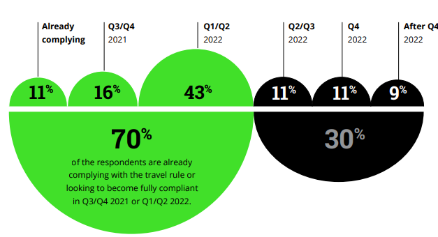 Crypto industry seems willing to adopt FATF travel rule: Survey