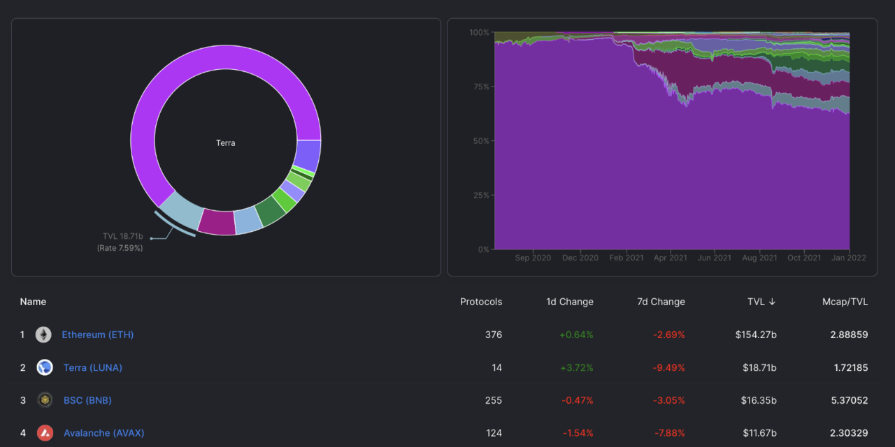 Here’s how Terra traders use arbitrage to profit from LUNA and bLUNA