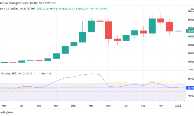 Bitcoin monthly RSI lowest since September 2020 in fresh 'oversold' signal