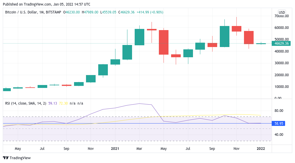 Bitcoin monthly RSI lowest since September 2020 in fresh 'oversold' signal