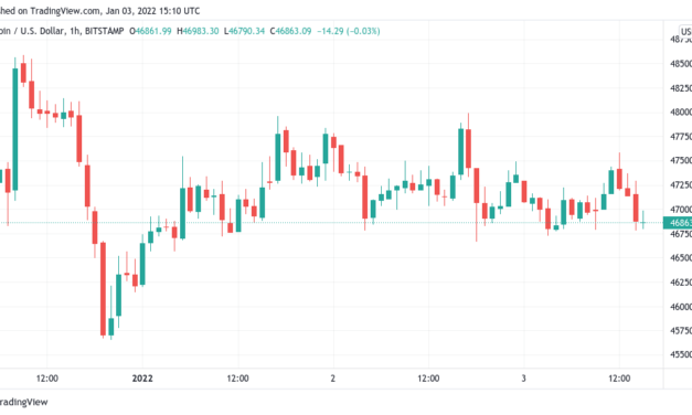 Bitcoin dips below $47K as US dollar surge dampens BTC price performance