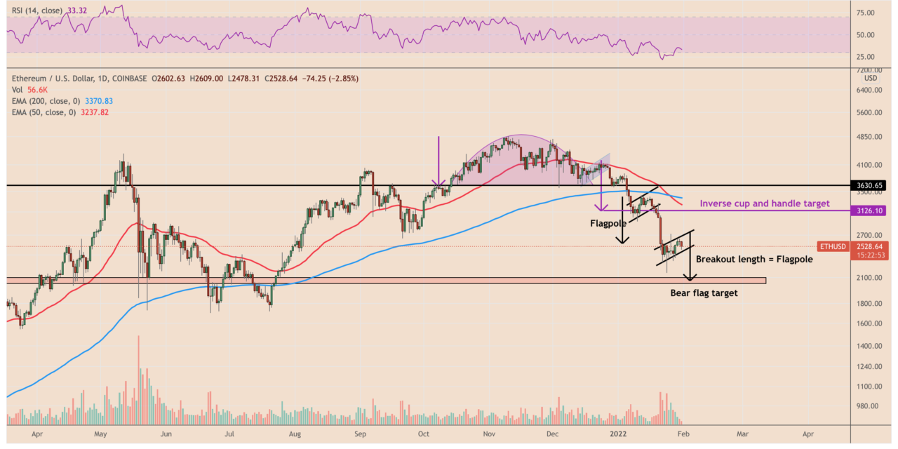 Ethereum price risks dropping to $2K on 'bear flag' setup