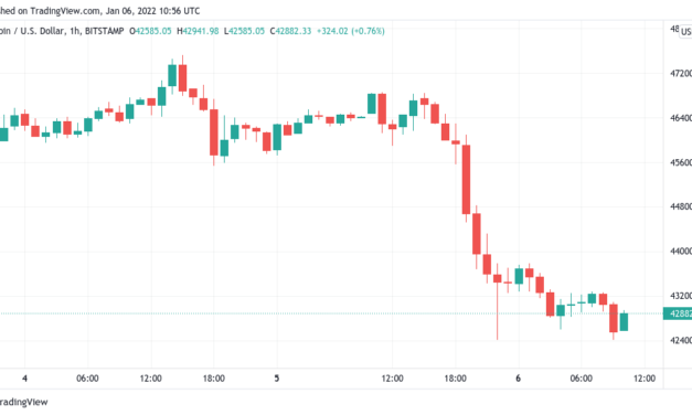 Bitcoin fills $42K December price wick as analyst says 'party just getting started'