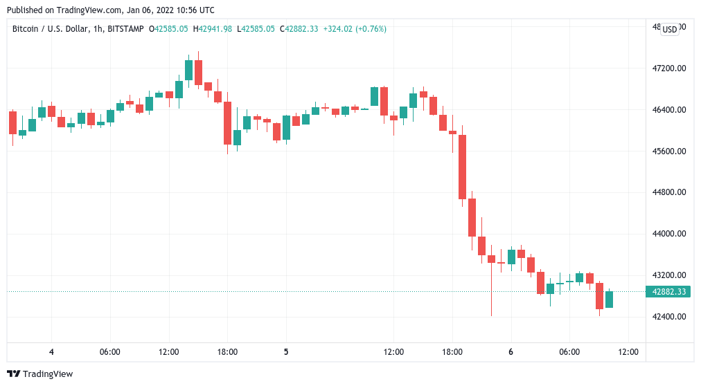 Bitcoin fills $42K December price wick as analyst says 'party just getting started'