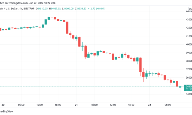 BTC price falls to $34K as Bitcoin RSI reaches most 'oversold' since March 2020 crash
