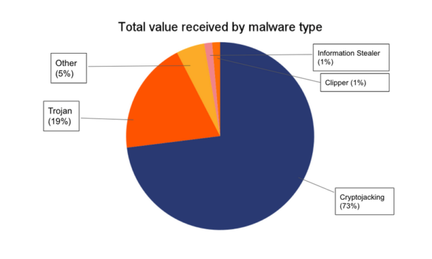 'Less sophisticated' malware is stealing millions: Chainalysis