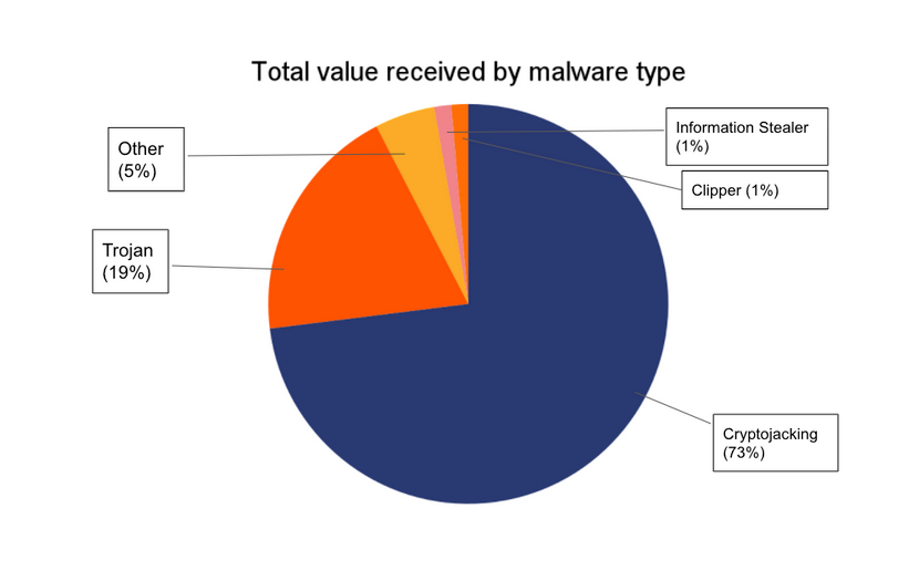 'Less sophisticated' malware is stealing millions: Chainalysis