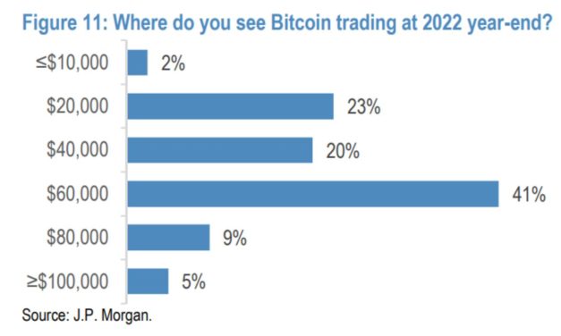 Wall Street still not convinced on Bitcoin $100K this year: JPMorgan survey