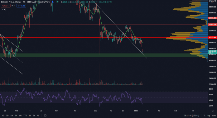 Bitcoin neudržal support