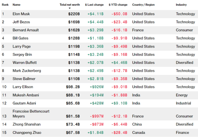 Bloomberg billionaires index