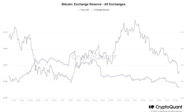 'Stop panic selling' — Bitcoin whales bag spare BTC as exchange balances fall