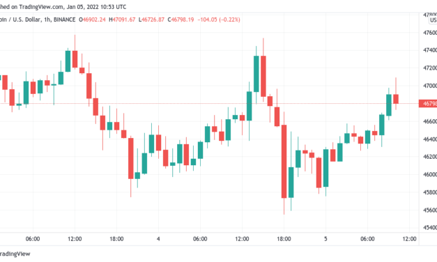 Bitcoin reaches for $47K as analysts agree BTC price consolidation cannot last