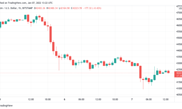 Bitcoin clings to $42K as key moving average break from July reappears