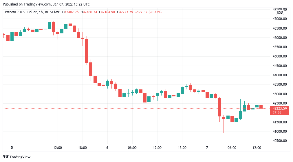 Bitcoin clings to $42K as key moving average break from July reappears