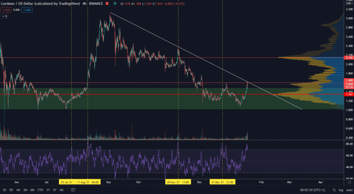 Cardano v silnom raste