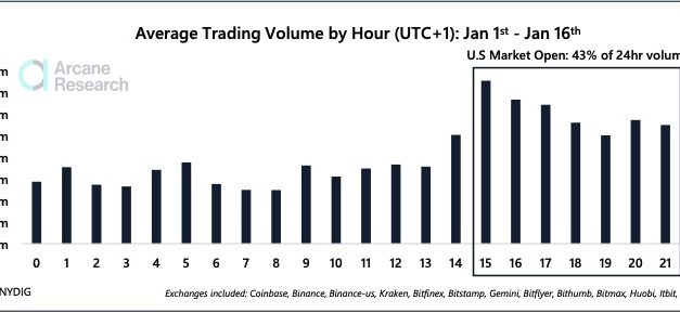 43% of Bitcoin trading volume during US market hours: Arcane Research
