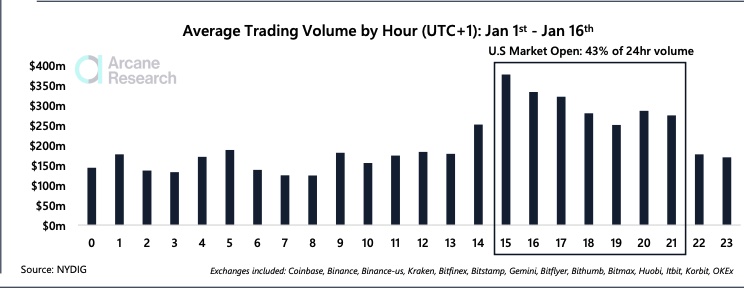 43% of Bitcoin trading volume during US market hours: Arcane Research