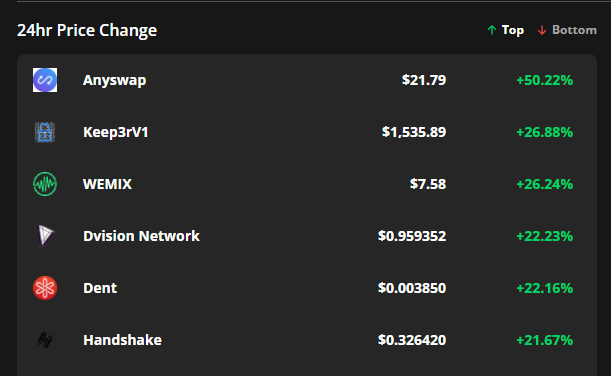 Anyswap, Keep3rV1, WEMIX follow Bitcoin’s move to $44K with double-digit rallies