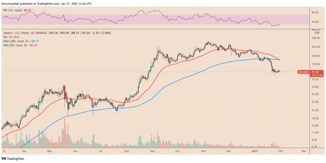 Bottom ahead? Solana paints its first 'death cross' as SOL losses 50% in January
