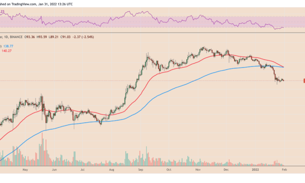 Bottom ahead? Solana paints its first 'death cross' as SOL losses 50% in January