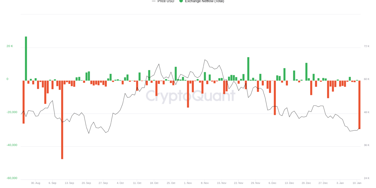 Bitcoin exchange outflows see biggest daily spike since September 2021