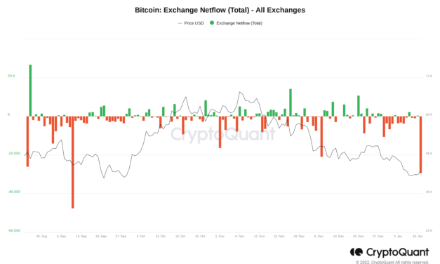 Bitcoin exchange outflows see biggest daily spike since September 2021
