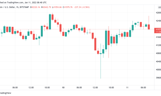 Bitcoin returns to $42K as bets start favoring ‘short squeeze’ higher for BTC