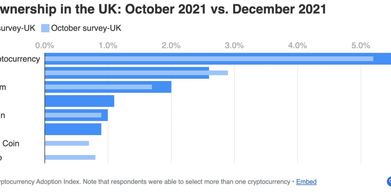 UK 3rd for ETH ownership as crypto adoption grows 1% in December: Survey
