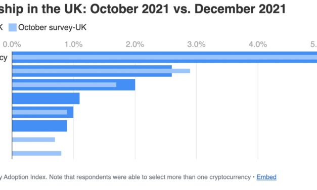UK 3rd for ETH ownership as crypto adoption grows 1% in December: Survey