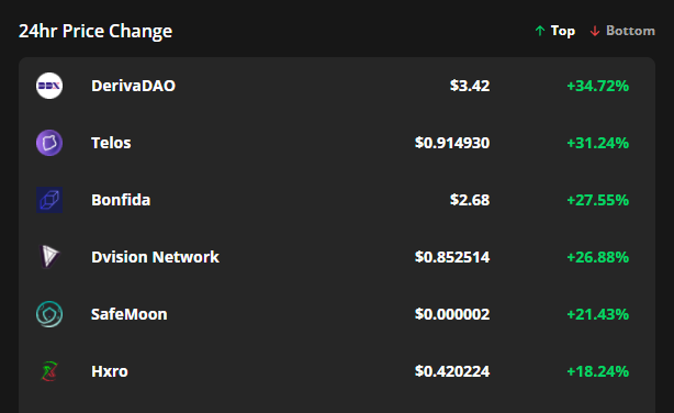 Altcoins rack up 30% gains as Bitcoin price chases after $39,000