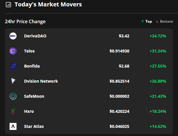 Altcoins rack up 30% gains as Bitcoin price chases after $39,000