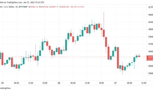 Bitcoin dips 8% from highs as trader demands BTC bulls reclaim $37.5K