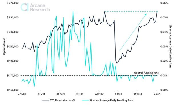 Bitcoin open interest matches record high amid predictions of BTC price 'fireworks' this month