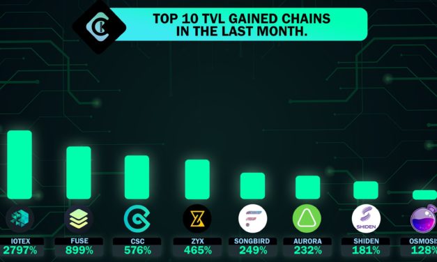MetisDAO TVL surges by 99,800% as the layer-2 race heats up