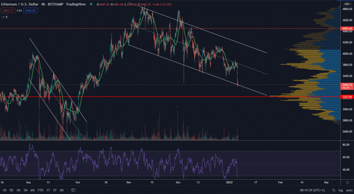Ethereum pokračuje v korekcii
