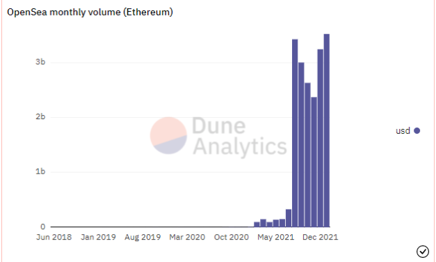 OpenSea surpasses $3.5B in monthly Ether trading volume setting new ATH