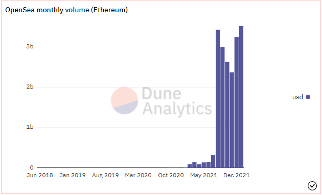 OpenSea surpasses $3.5B in monthly Ether trading volume setting new ATH