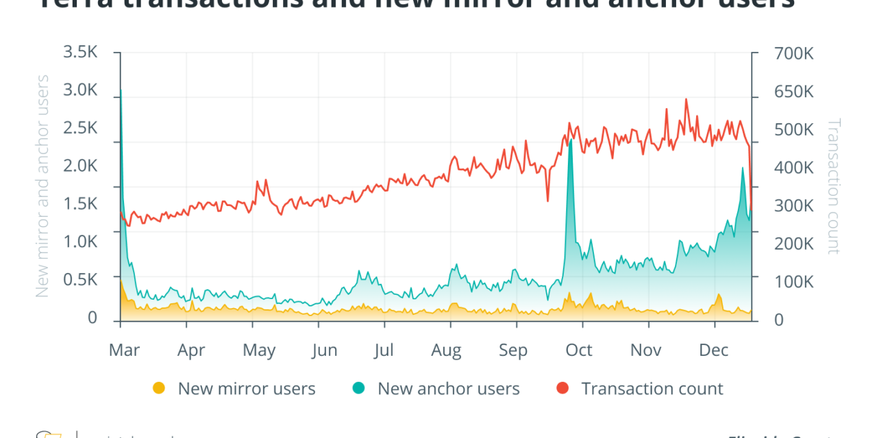 Cointelegraph Consulting: A look at Terra’s ecosystem