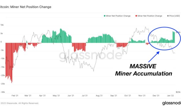 Key on-chain metric shows Bitcoin miners in ‘massive’ BTC accumulation mode