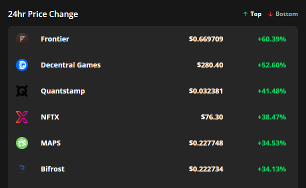 Altcoins book 40% gain after Bitcoin and the crypto market enter a relief rally