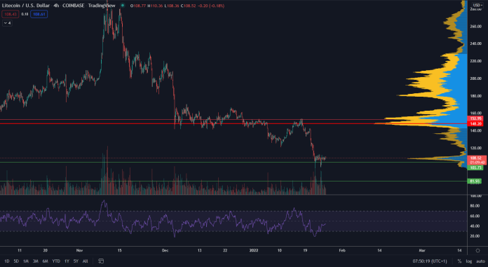 Litecoin na supporte