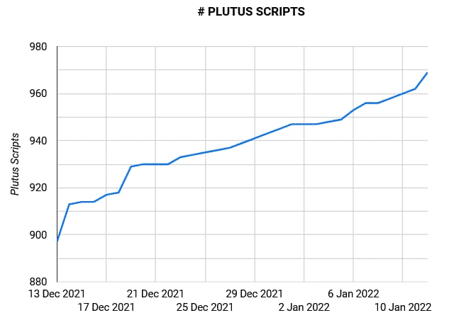 Rast počtu inteligentných zmlúv na skripte Plutus